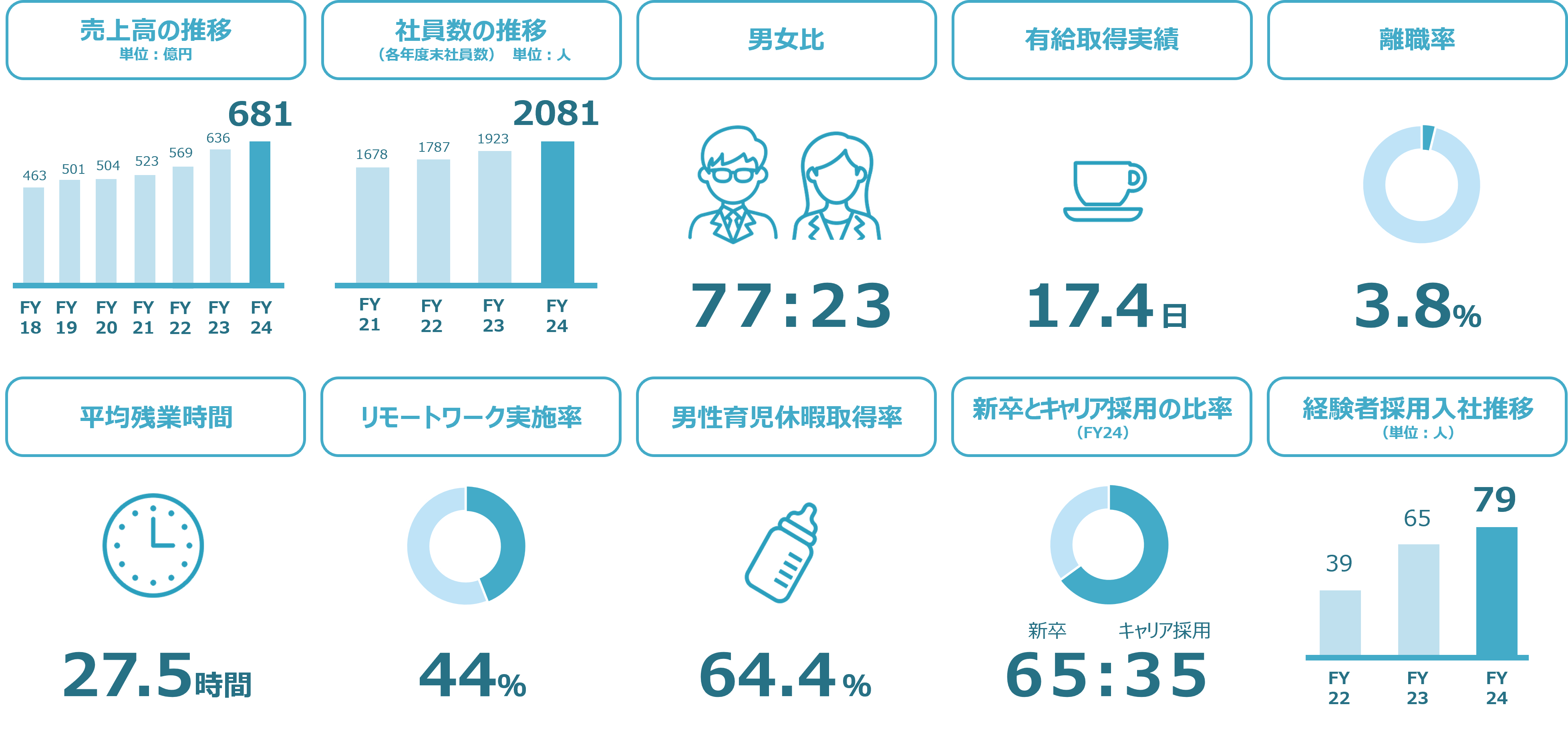 数字で見る当社イメージ図