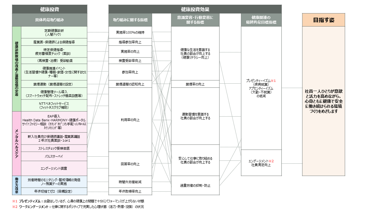 健康経営戦略マップ