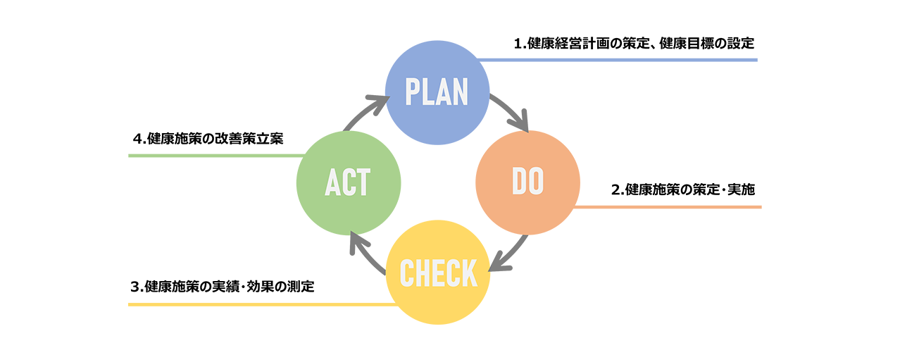健康経営推進におけるPDCAサイクル