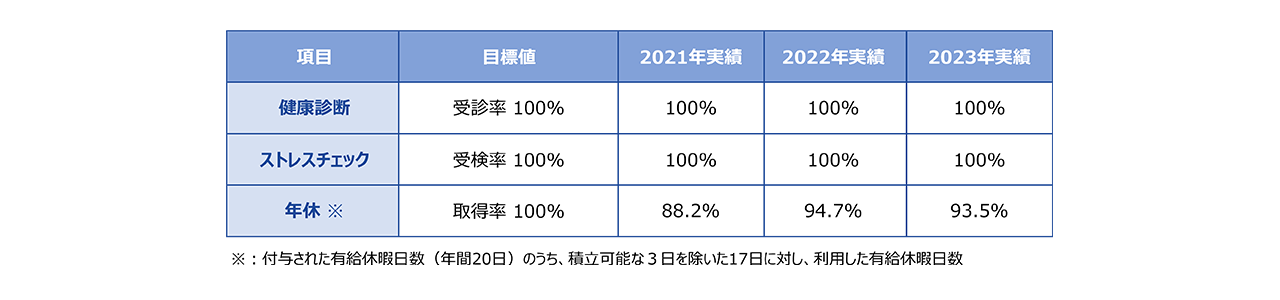 健康経営推進における目標指標