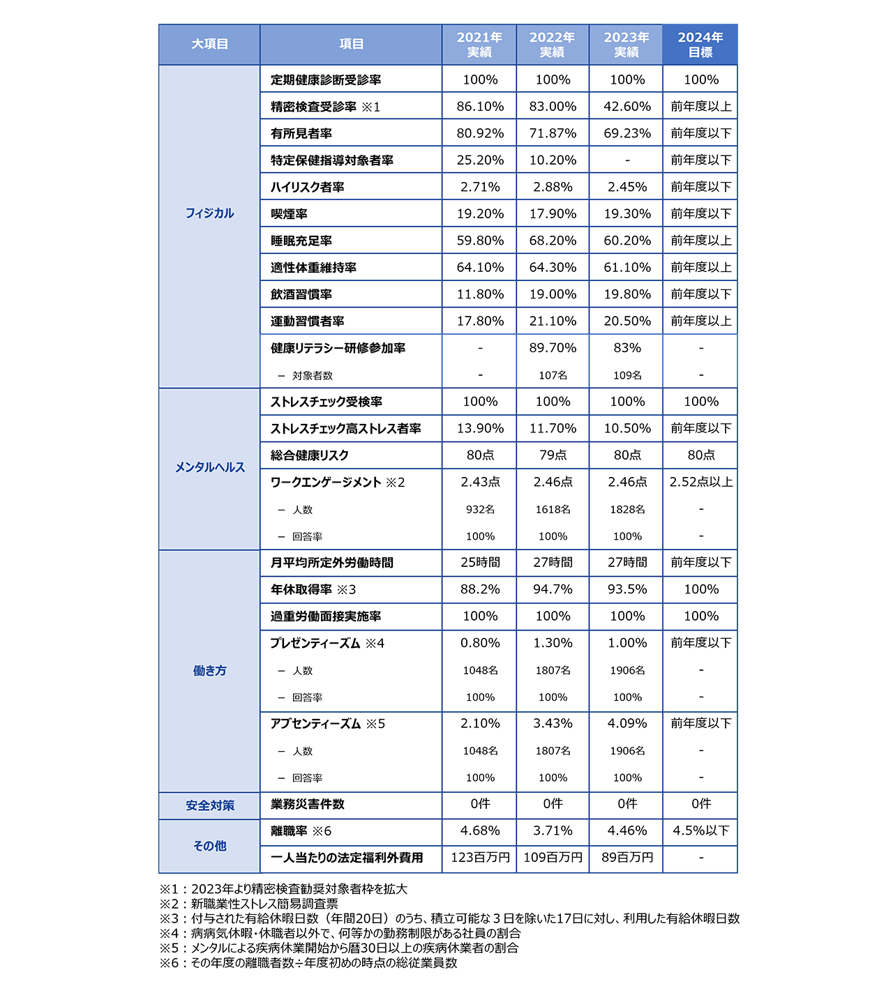 健康経営推進におけるモニタリング指標