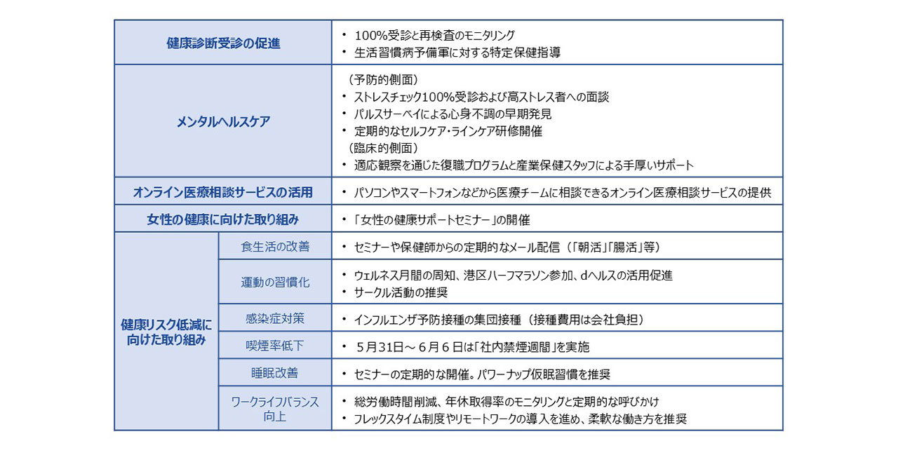 社員の健康維持・増進に関する主な取り組み
