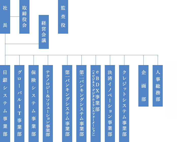 組織図