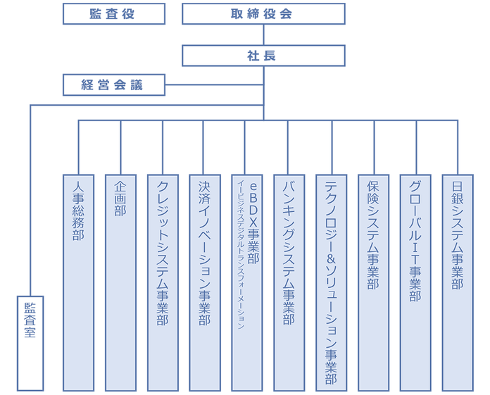 組織図