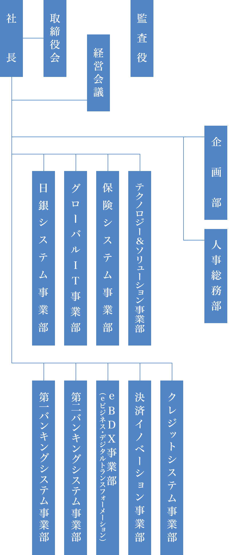 組織図