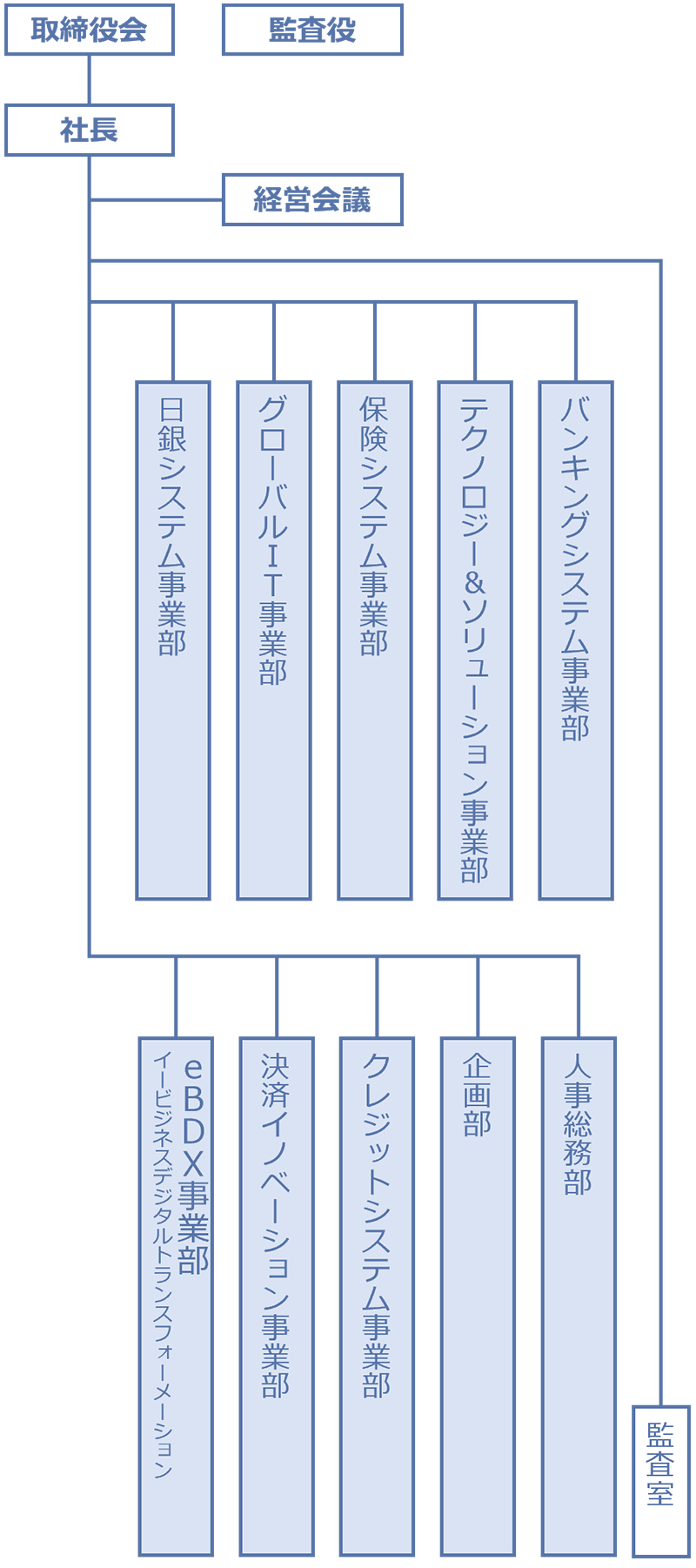 組織図
