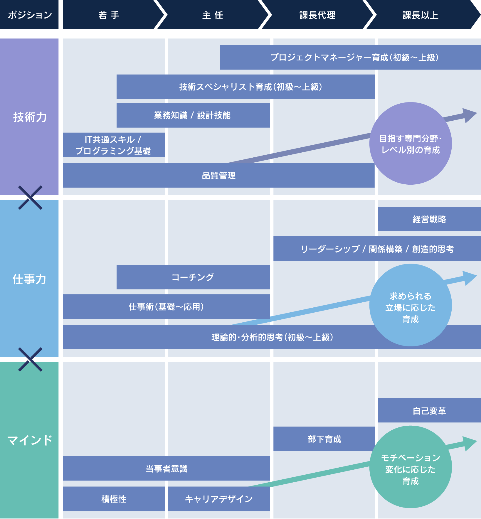 「高度SE人財の育成」カリキュラム