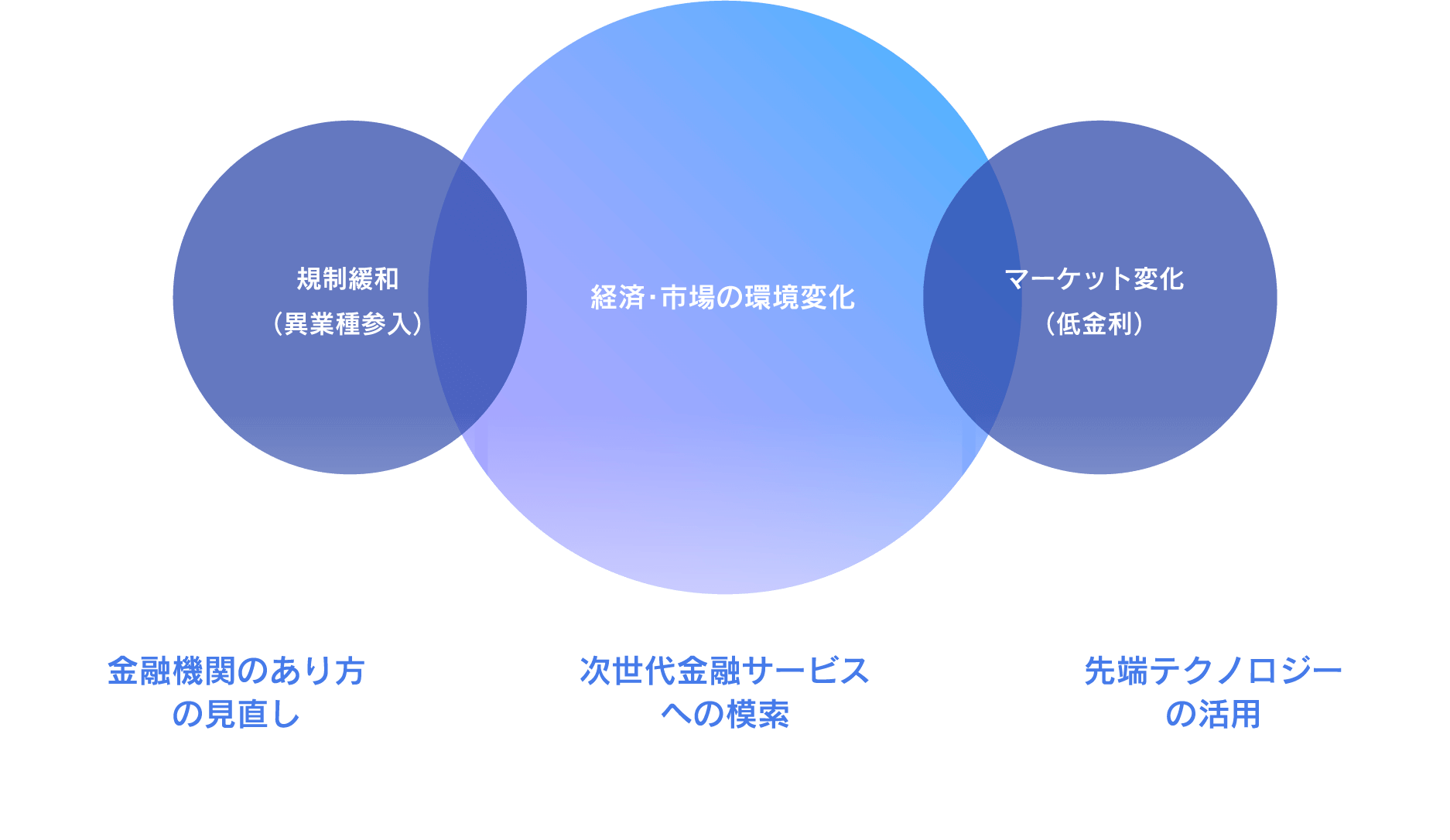 規制緩和（異業種参入） 経済・市場の環境変化 マーケット変化（低金利） 金融機関のあり方の見直し 次世代金融サービスへの模索 先端テクノロジーの活用