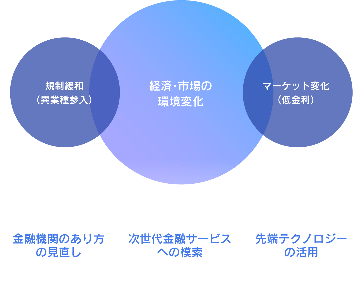 規制緩和（異業種参入） 経済・市場の環境変化 マーケット変化（低金利） 金融機関のあり方の見直し 次世代金融サービスへの模索 先端テクノロジーの活用