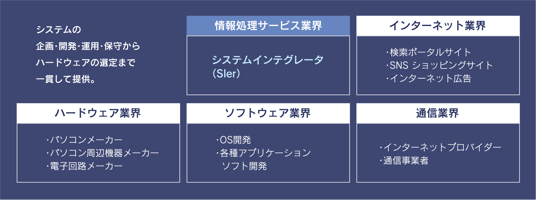 システムの企画・開発･運用・保守からハードウェアの選定まで一貫して提供。 情報処理サービス業界 システムインテグレータ（Sler） インターネット業界 ・検索ポータルサイト ・SNS ショッピングサイト ・インターネット広告 ハードウェア業界 ・パソコンメーカー ・パソコン周辺機器メーカー ・電子回路メーカー ソフトウェア業界 ･OS開発 ・各種アプリケーション   ソフト開発 通信業界 ・インターネットプロバイダー ・通信事業者