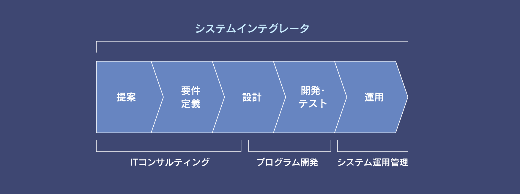 システムインテグレータ 提案 要件定義 設計 開発・テスト 運用 ITコンサルティング プログラム開発 システム運用管理