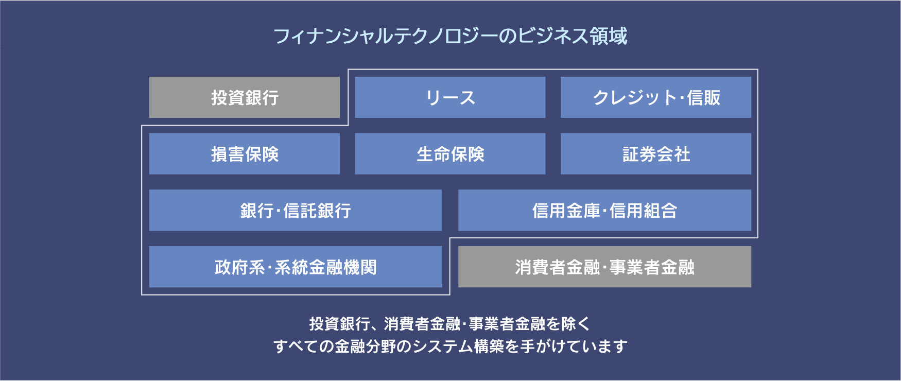 フィナンシャルテクノロジーのビジネス領域 投資銀行 リース クレジット・信販 損害保険 生命保険 証券会社 銀行・信託銀行 信用金庫・信用組合 政府系・系統金融機関 消費者金融・事業者金融 投資銀行、 消費者金融・事業者金融を除くすべての金融分野のシステム構築を手がけています