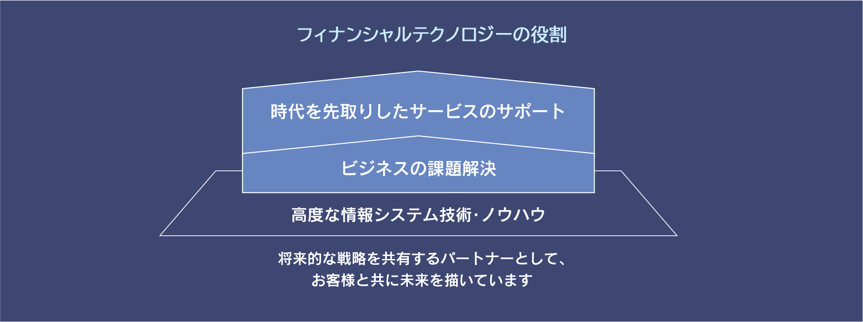 フィナンシャルテクノロジーの役割 時代を先取りしたサービスのサポート ビジネスの課題解決 高度な情報システム技術・ノウハウ 将来的な戦略を共有するパートナーとして、お客様と共に未来を描いています