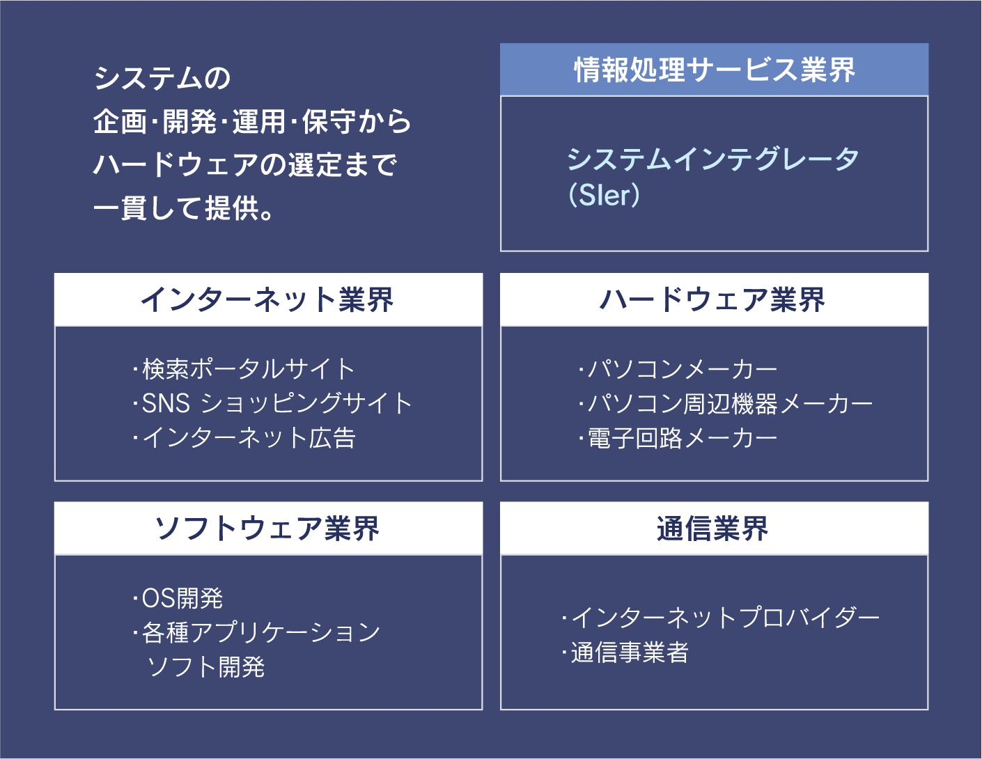 システムの企画・開発･運用・保守からハードウェアの選定まで一貫して提供。 情報処理サービス業界 システムインテグレータ（Sler） インターネット業界 ・検索ポータルサイト ・SNS ショッピングサイト ・インターネット広告 ハードウェア業界 ・パソコンメーカー ・パソコン周辺機器メーカー ・電子回路メーカー ソフトウェア業界 ･OS開発 ・各種アプリケーション   ソフト開発 通信業界 ・インターネットプロバイダー ・通信事業者