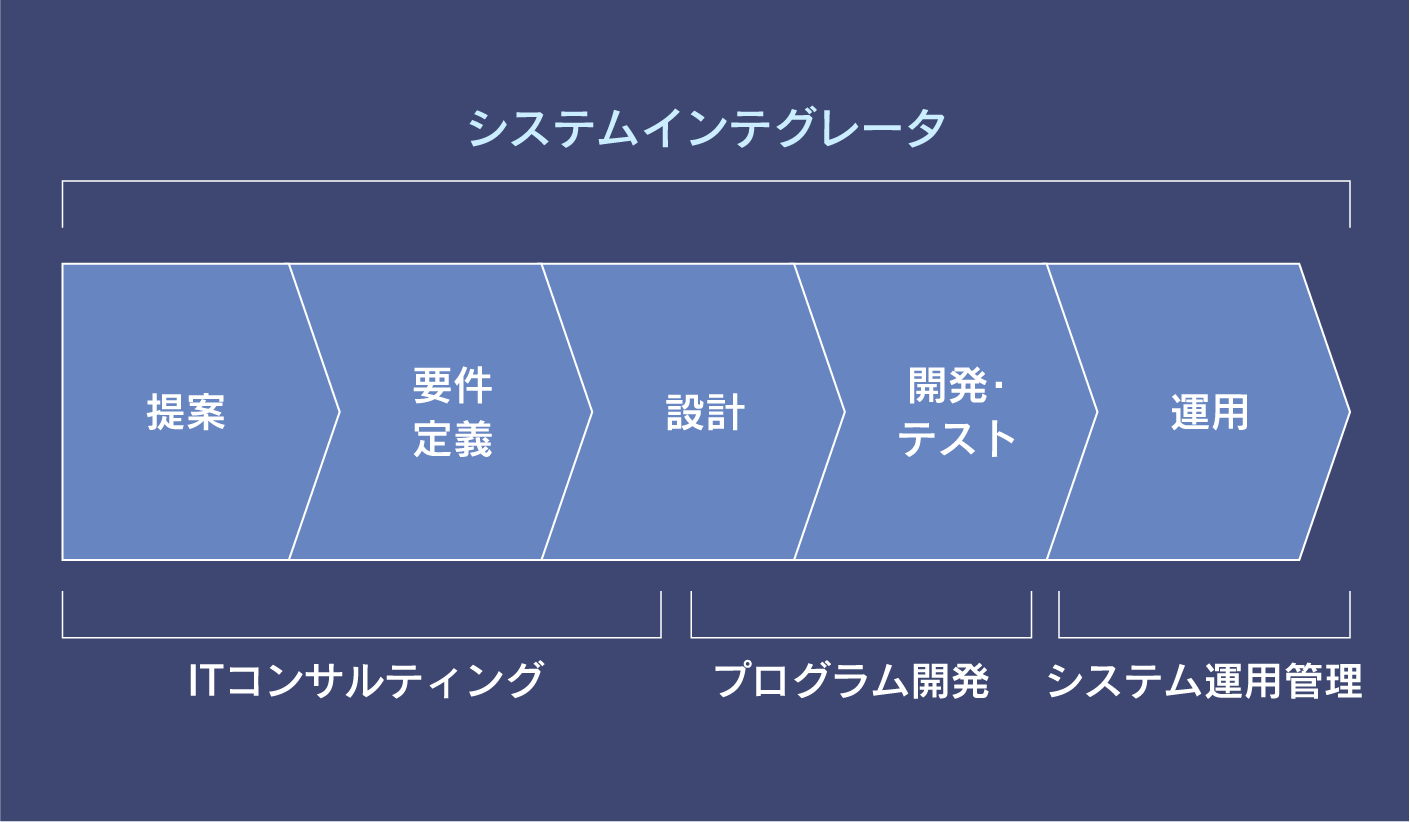 システムインテグレータ 提案 要件定義 設計 開発・テスト 運用 ITコンサルティング プログラム開発 システム運用管理