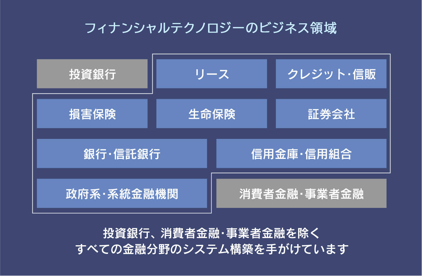 フィナンシャルテクノロジーのビジネス領域 投資銀行 リース クレジット・信販 損害保険 生命保険 証券会社 銀行・信託銀行 信用金庫・信用組合 政府系・系統金融機関 消費者金融・事業者金融 投資銀行、 消費者金融・事業者金融を除くすべての金融分野のシステム構築を手がけています