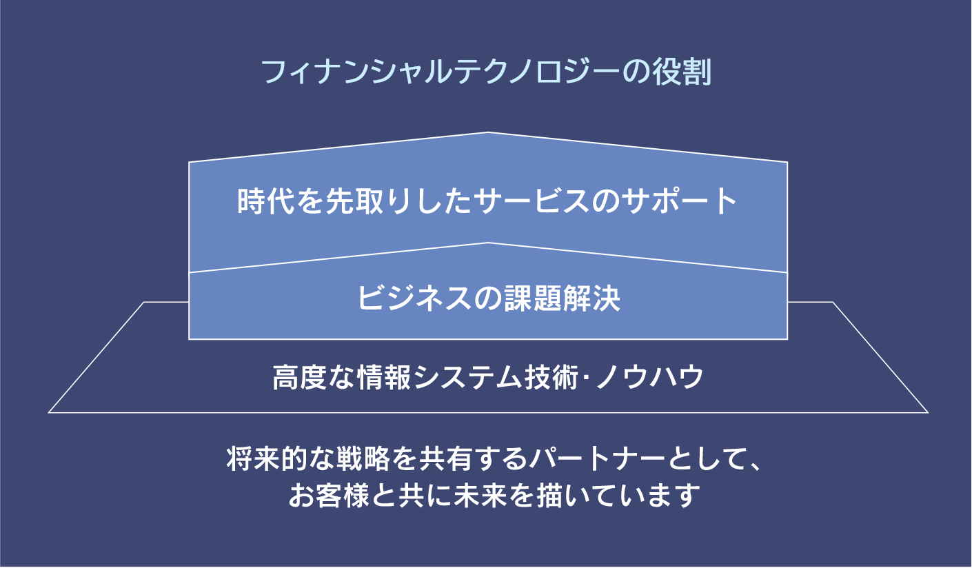 フィナンシャルテクノロジーの役割 時代を先取りしたサービスのサポート ビジネスの課題解決 高度な情報システム技術・ノウハウ 将来的な戦略を共有するパートナーとして、お客様と共に未来を描いています