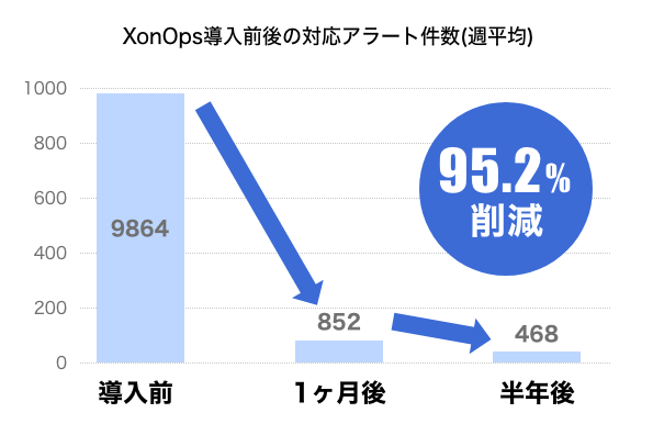 対応不要アラート6ヶ月で95.2%削減