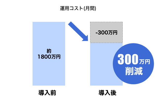 運用コストの大幅削減