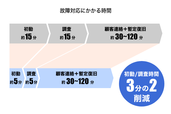 故障対応の時間の削減