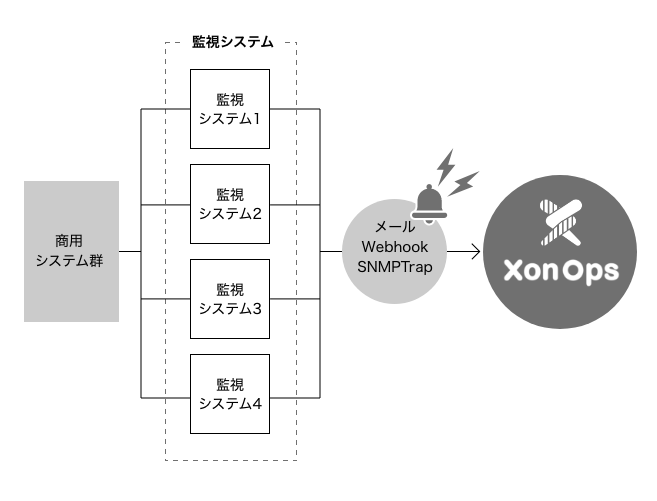 アラートを一元管理